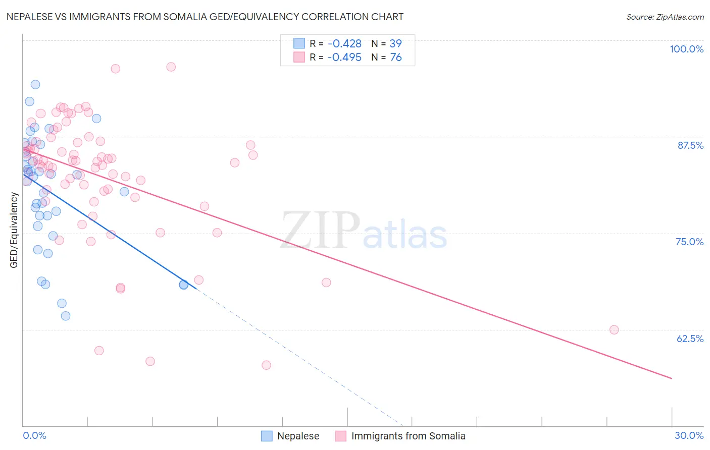 Nepalese vs Immigrants from Somalia GED/Equivalency