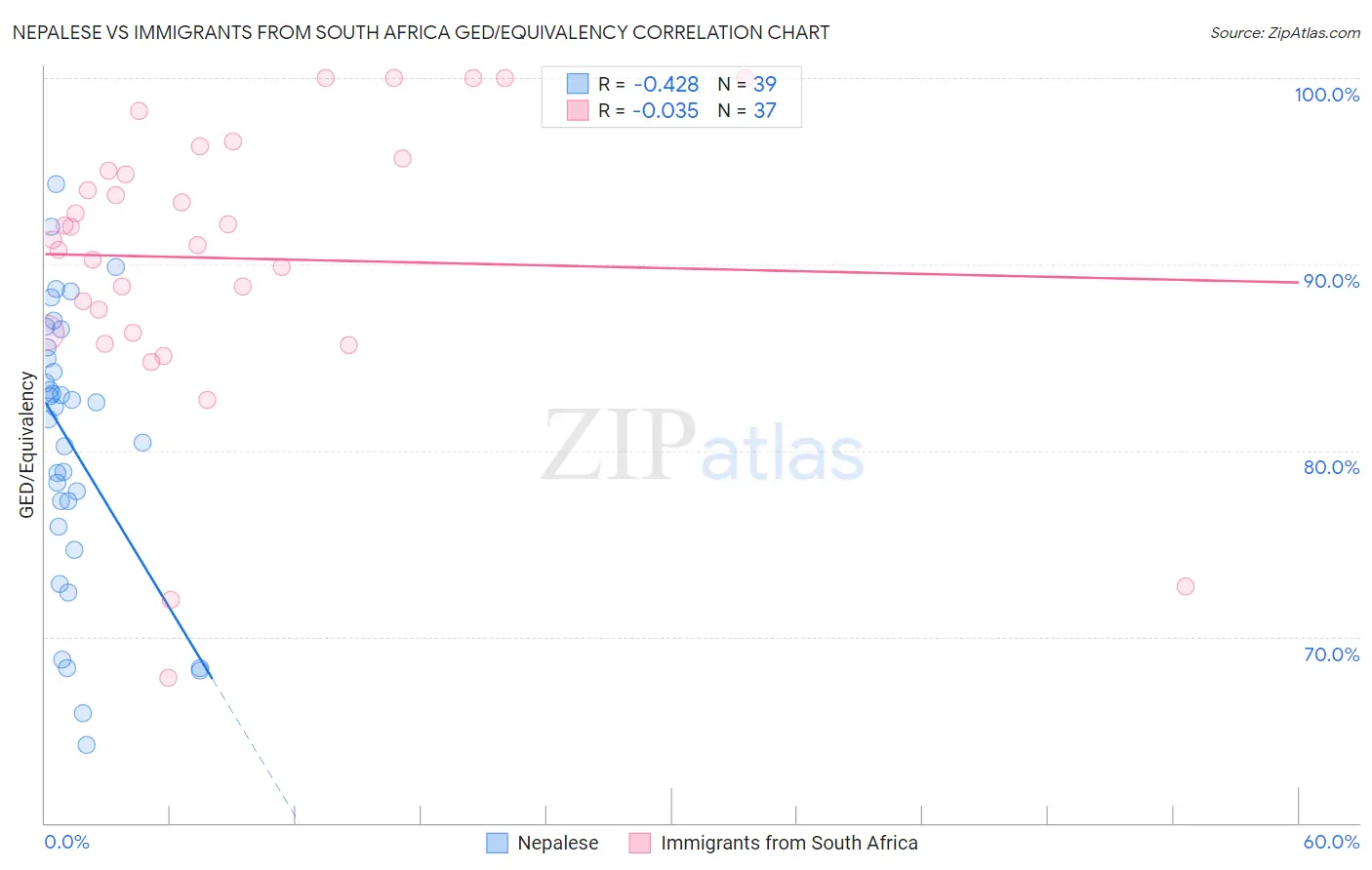 Nepalese vs Immigrants from South Africa GED/Equivalency