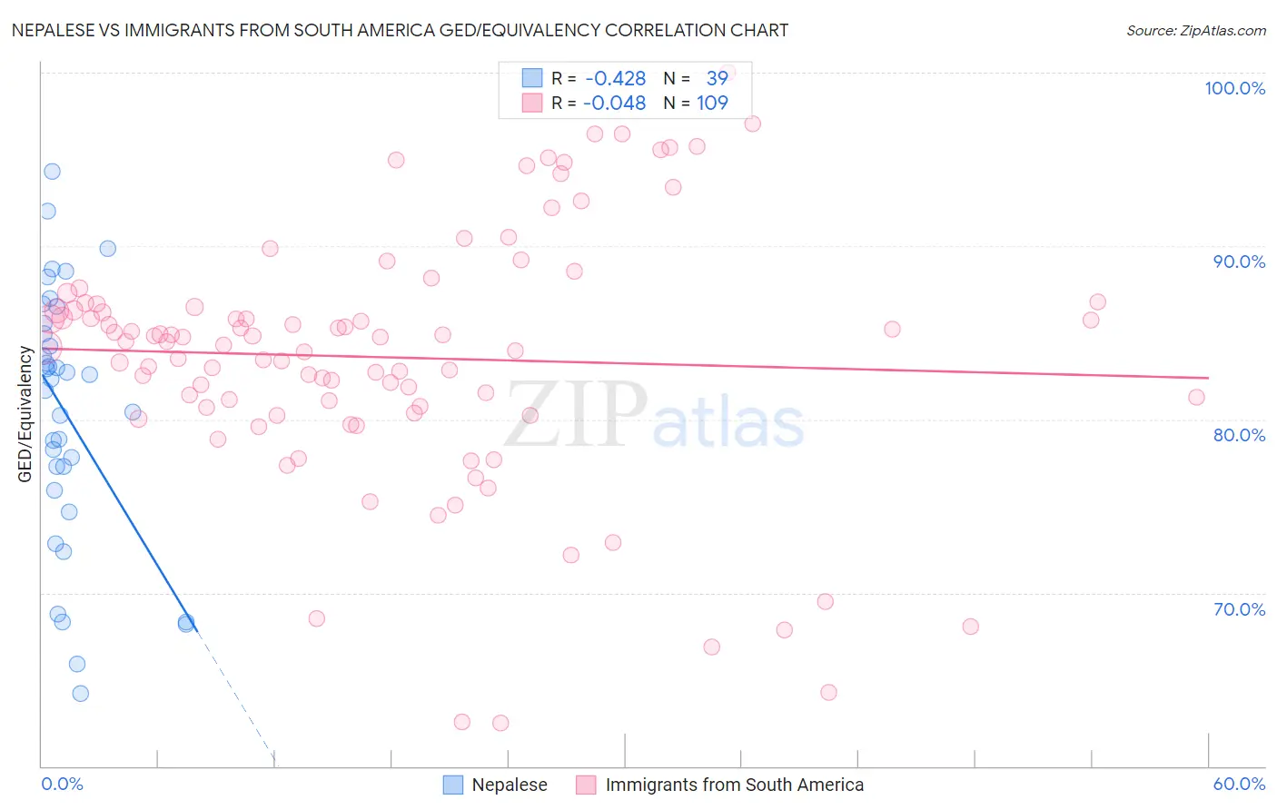 Nepalese vs Immigrants from South America GED/Equivalency