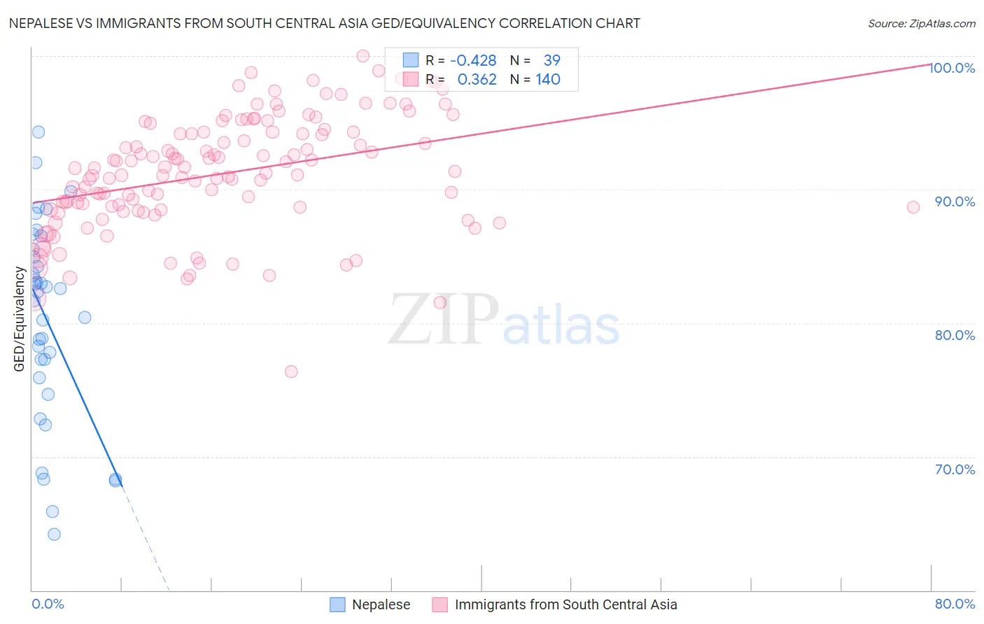 Nepalese vs Immigrants from South Central Asia GED/Equivalency