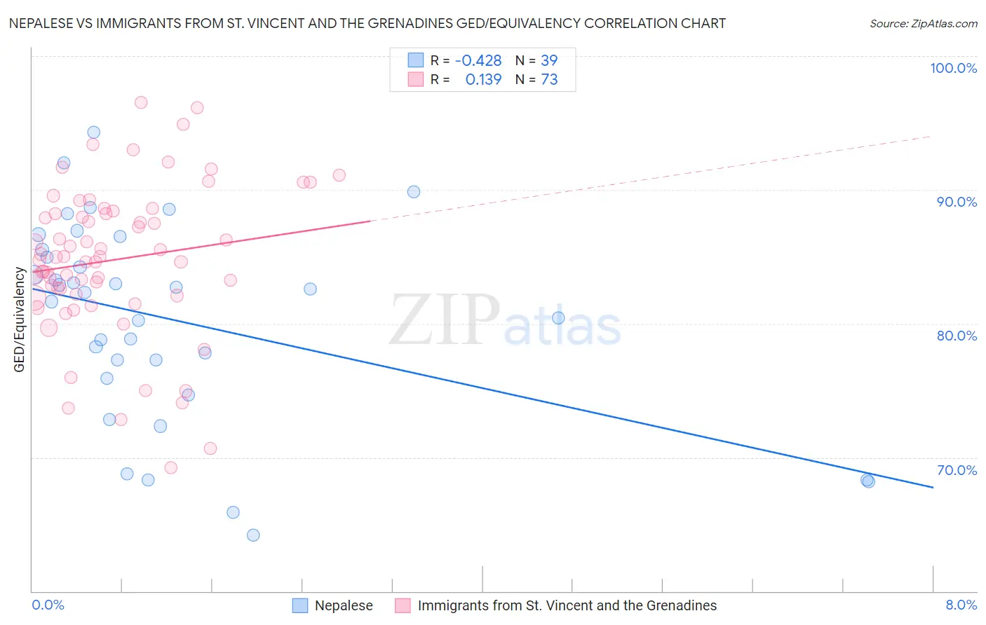 Nepalese vs Immigrants from St. Vincent and the Grenadines GED/Equivalency