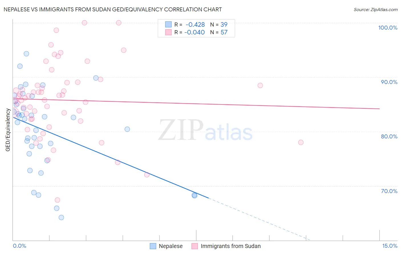 Nepalese vs Immigrants from Sudan GED/Equivalency