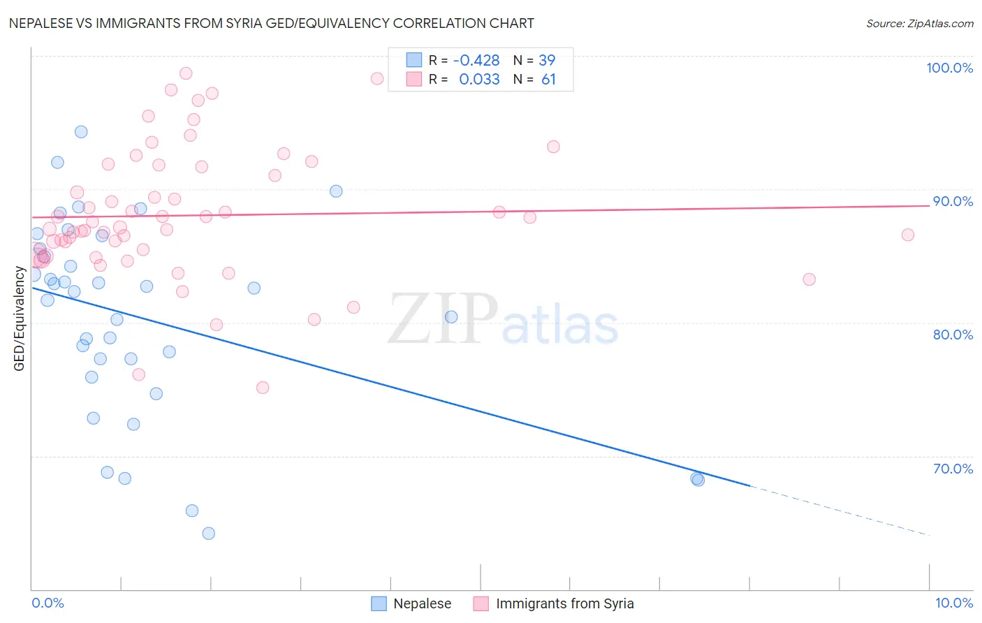 Nepalese vs Immigrants from Syria GED/Equivalency
