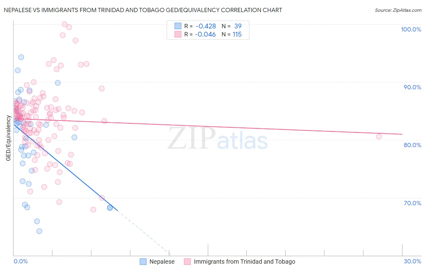 Nepalese vs Immigrants from Trinidad and Tobago GED/Equivalency