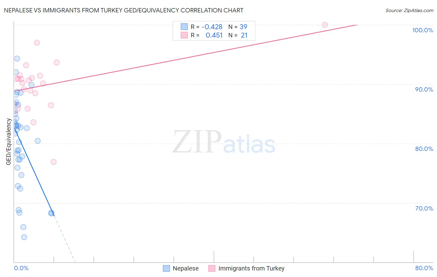 Nepalese vs Immigrants from Turkey GED/Equivalency