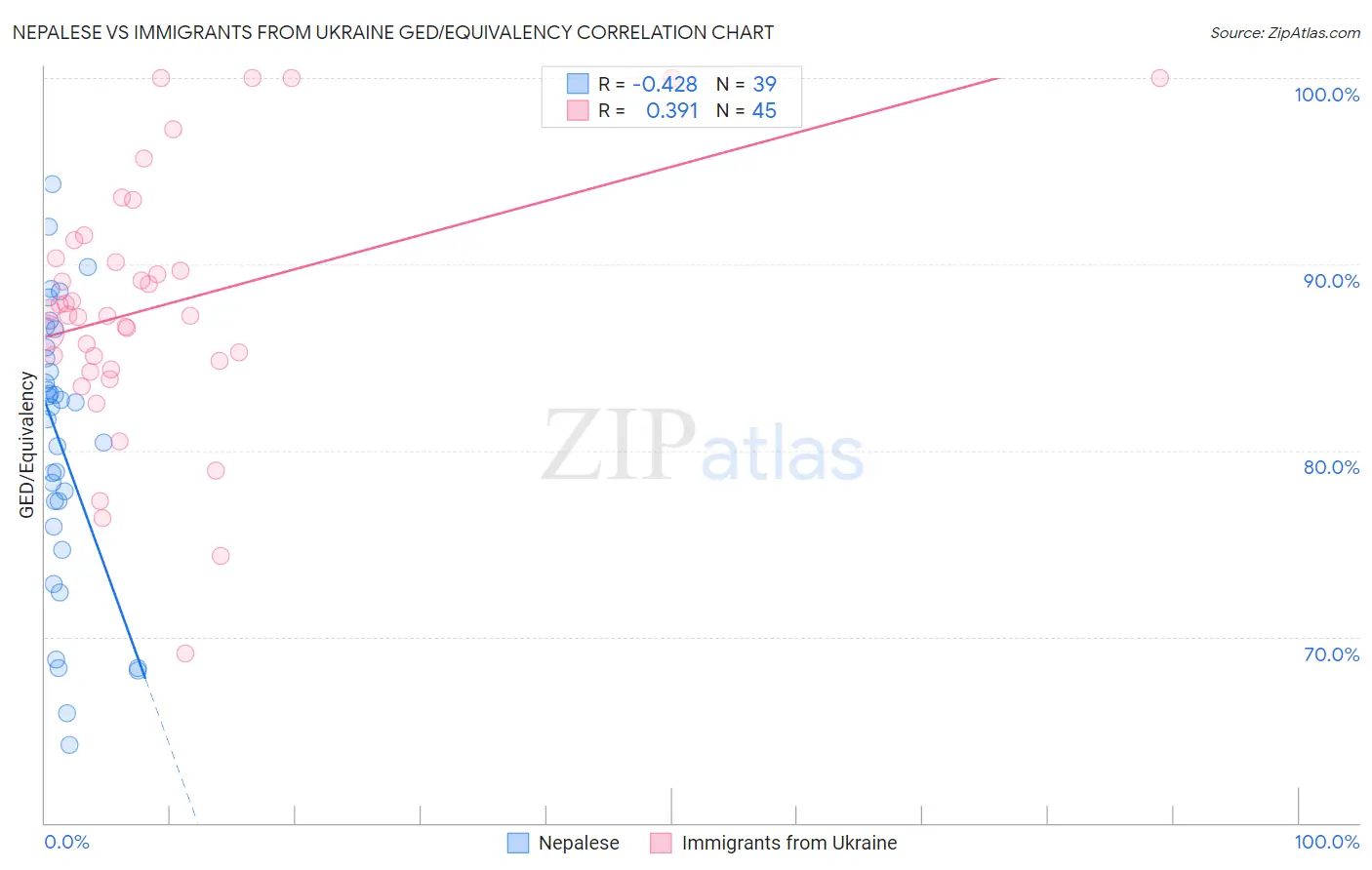 Nepalese vs Immigrants from Ukraine GED/Equivalency