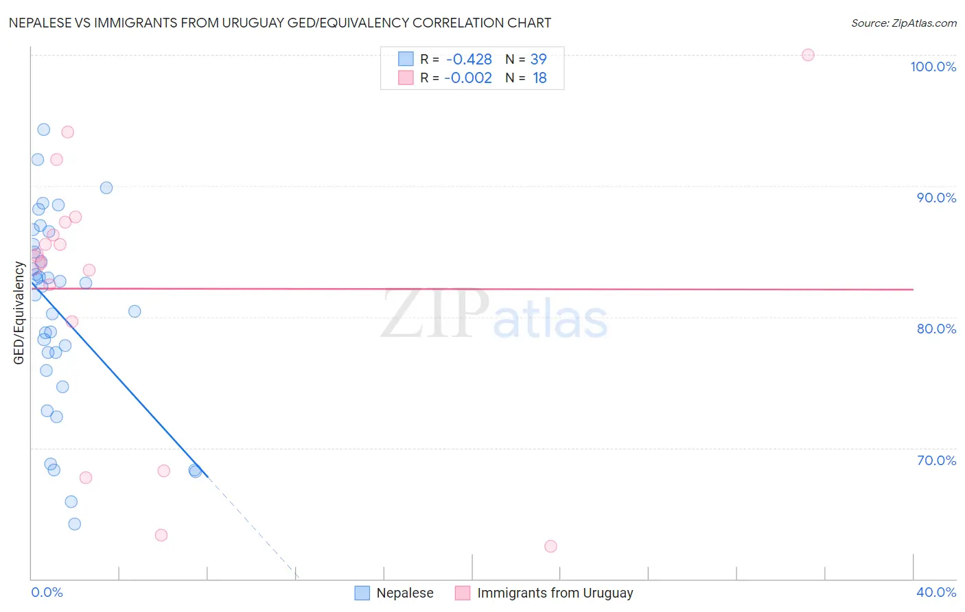 Nepalese vs Immigrants from Uruguay GED/Equivalency