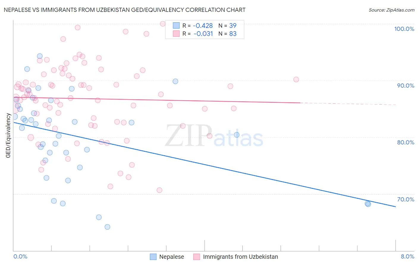 Nepalese vs Immigrants from Uzbekistan GED/Equivalency