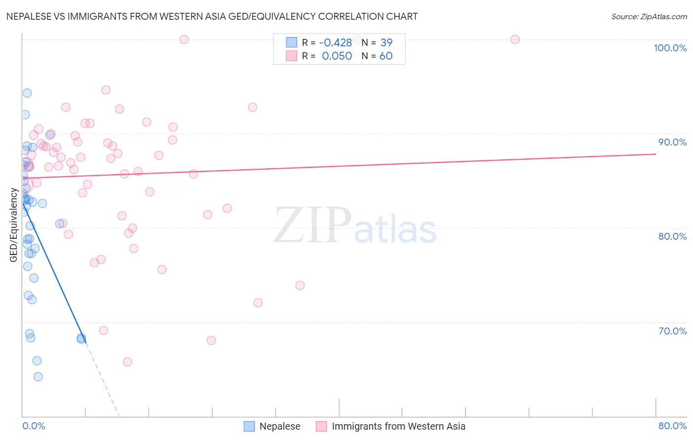 Nepalese vs Immigrants from Western Asia GED/Equivalency