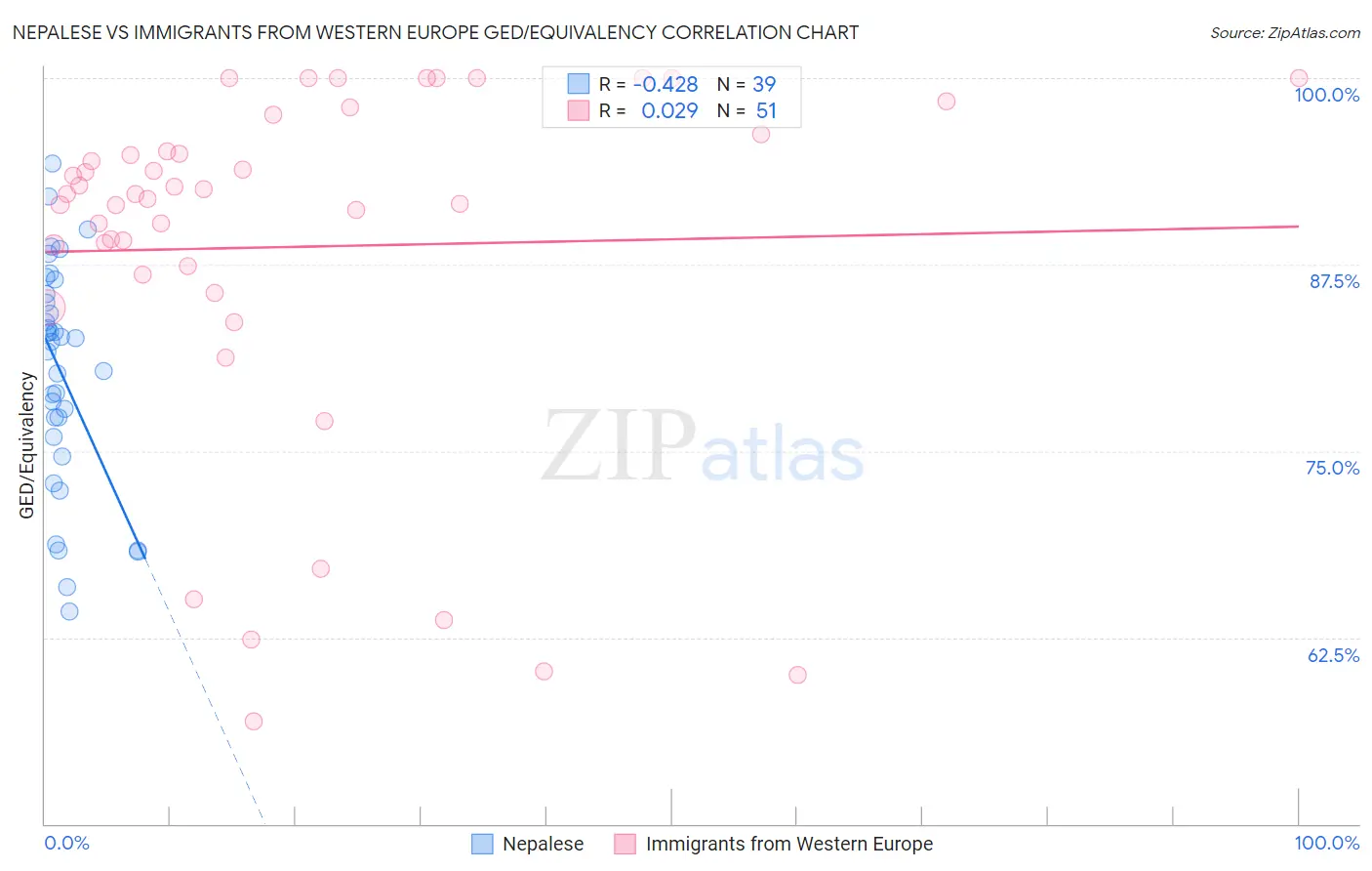 Nepalese vs Immigrants from Western Europe GED/Equivalency