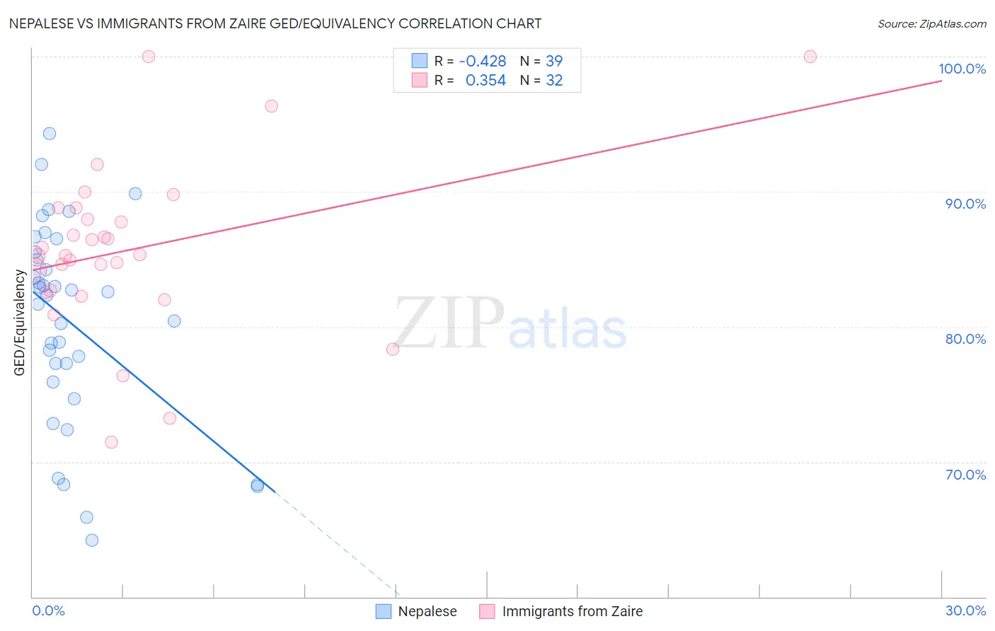 Nepalese vs Immigrants from Zaire GED/Equivalency