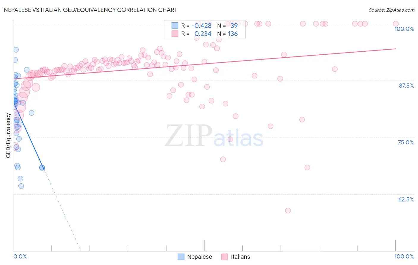 Nepalese vs Italian GED/Equivalency