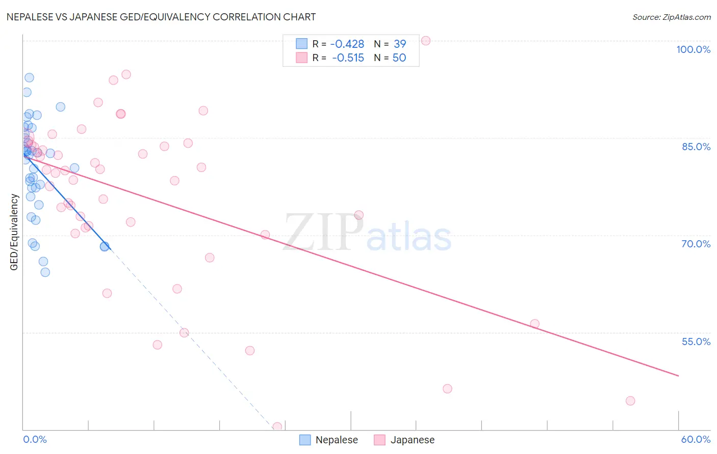 Nepalese vs Japanese GED/Equivalency