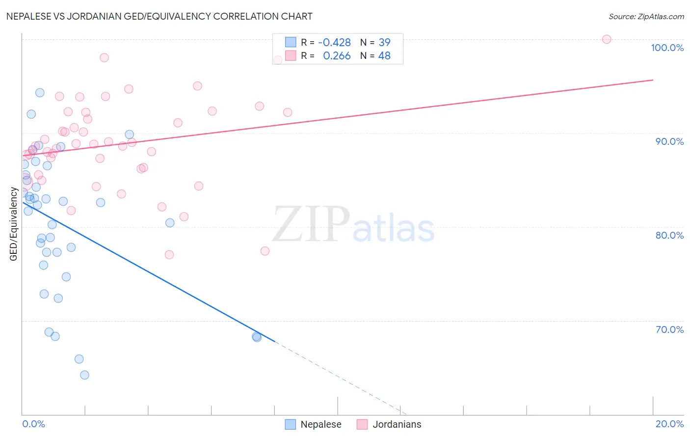Nepalese vs Jordanian GED/Equivalency