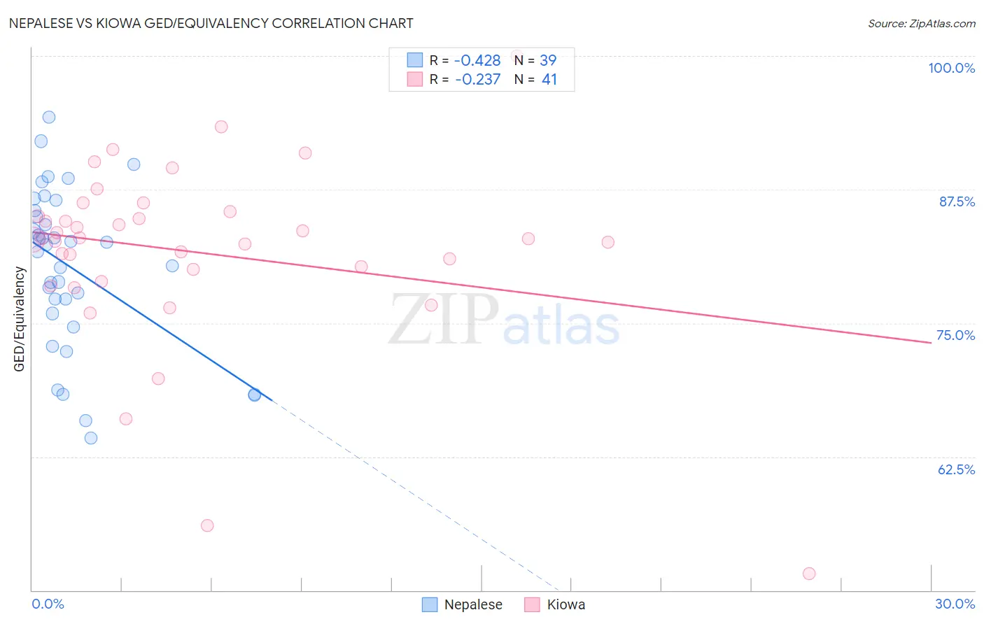 Nepalese vs Kiowa GED/Equivalency