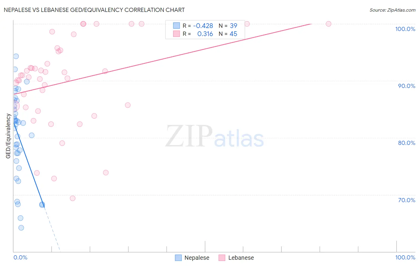 Nepalese vs Lebanese GED/Equivalency