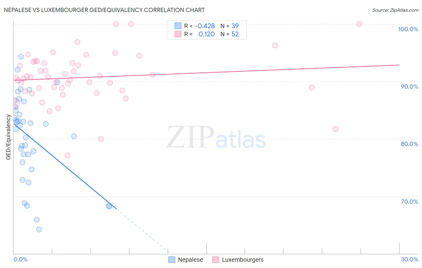 Nepalese vs Luxembourger GED/Equivalency