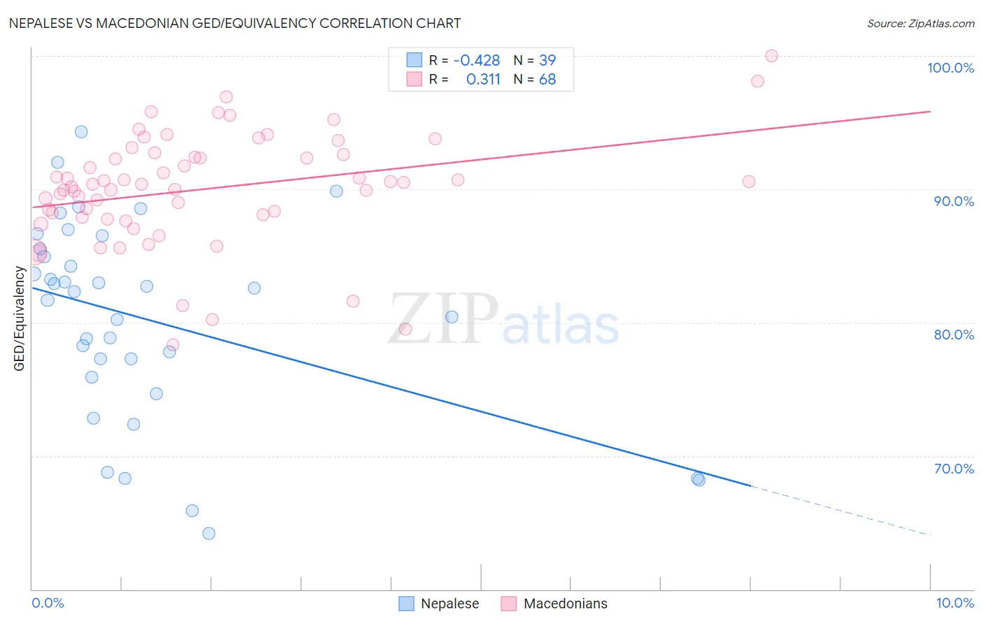 Nepalese vs Macedonian GED/Equivalency