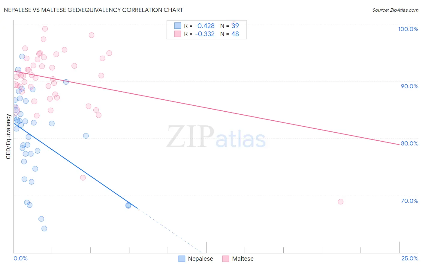Nepalese vs Maltese GED/Equivalency