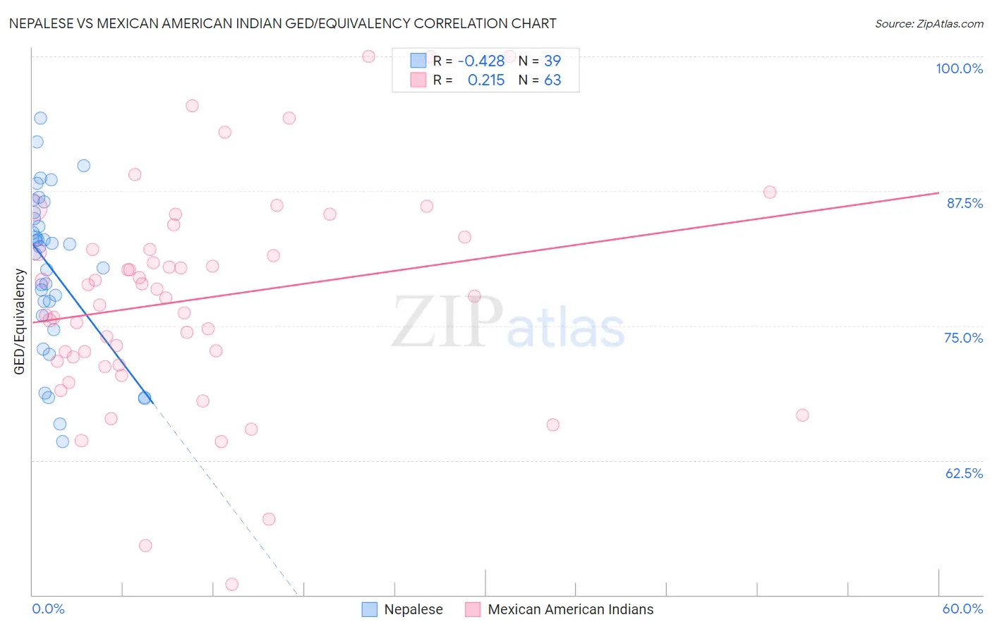 Nepalese vs Mexican American Indian GED/Equivalency