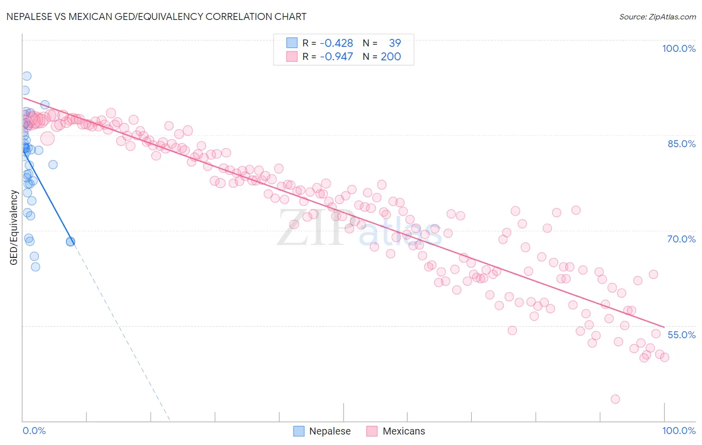 Nepalese vs Mexican GED/Equivalency