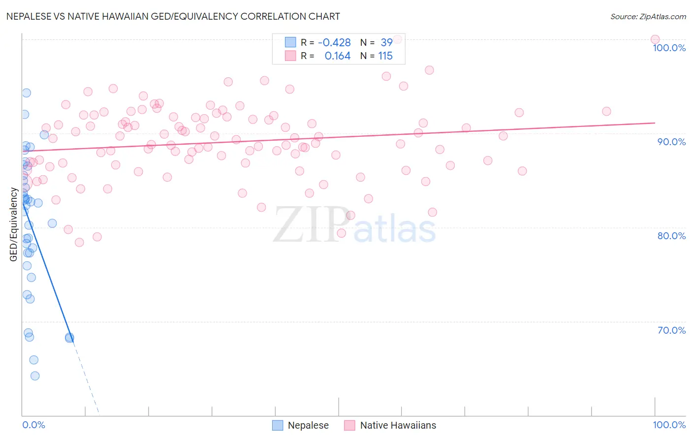 Nepalese vs Native Hawaiian GED/Equivalency