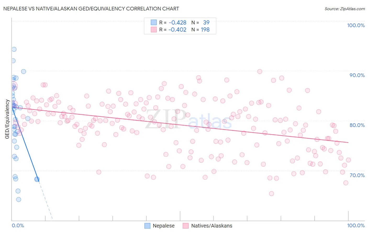 Nepalese vs Native/Alaskan GED/Equivalency