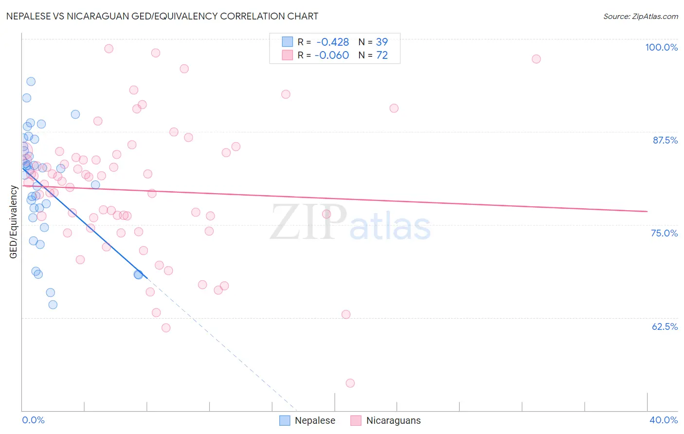 Nepalese vs Nicaraguan GED/Equivalency