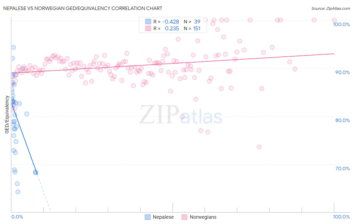 Nepalese vs Norwegian GED/Equivalency