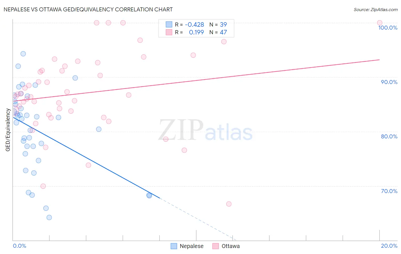 Nepalese vs Ottawa GED/Equivalency