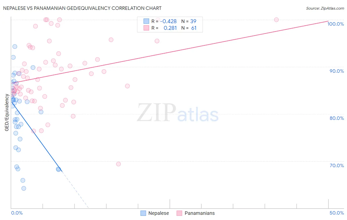 Nepalese vs Panamanian GED/Equivalency