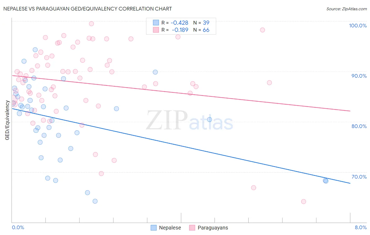 Nepalese vs Paraguayan GED/Equivalency