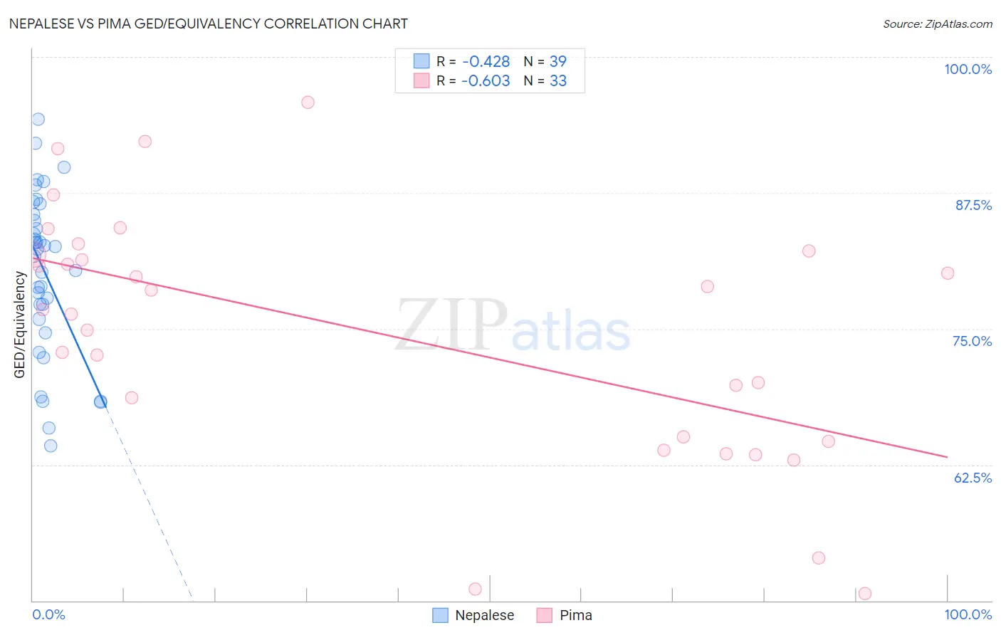 Nepalese vs Pima GED/Equivalency