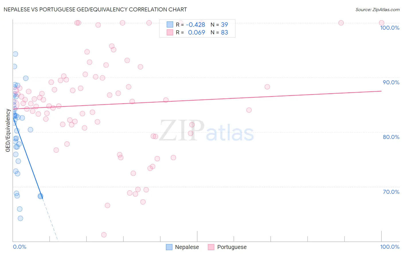 Nepalese vs Portuguese GED/Equivalency