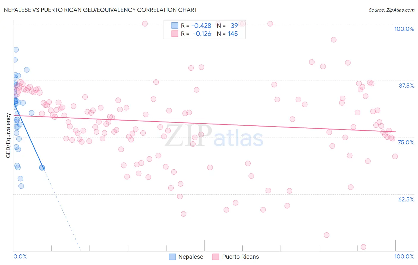 Nepalese vs Puerto Rican GED/Equivalency
