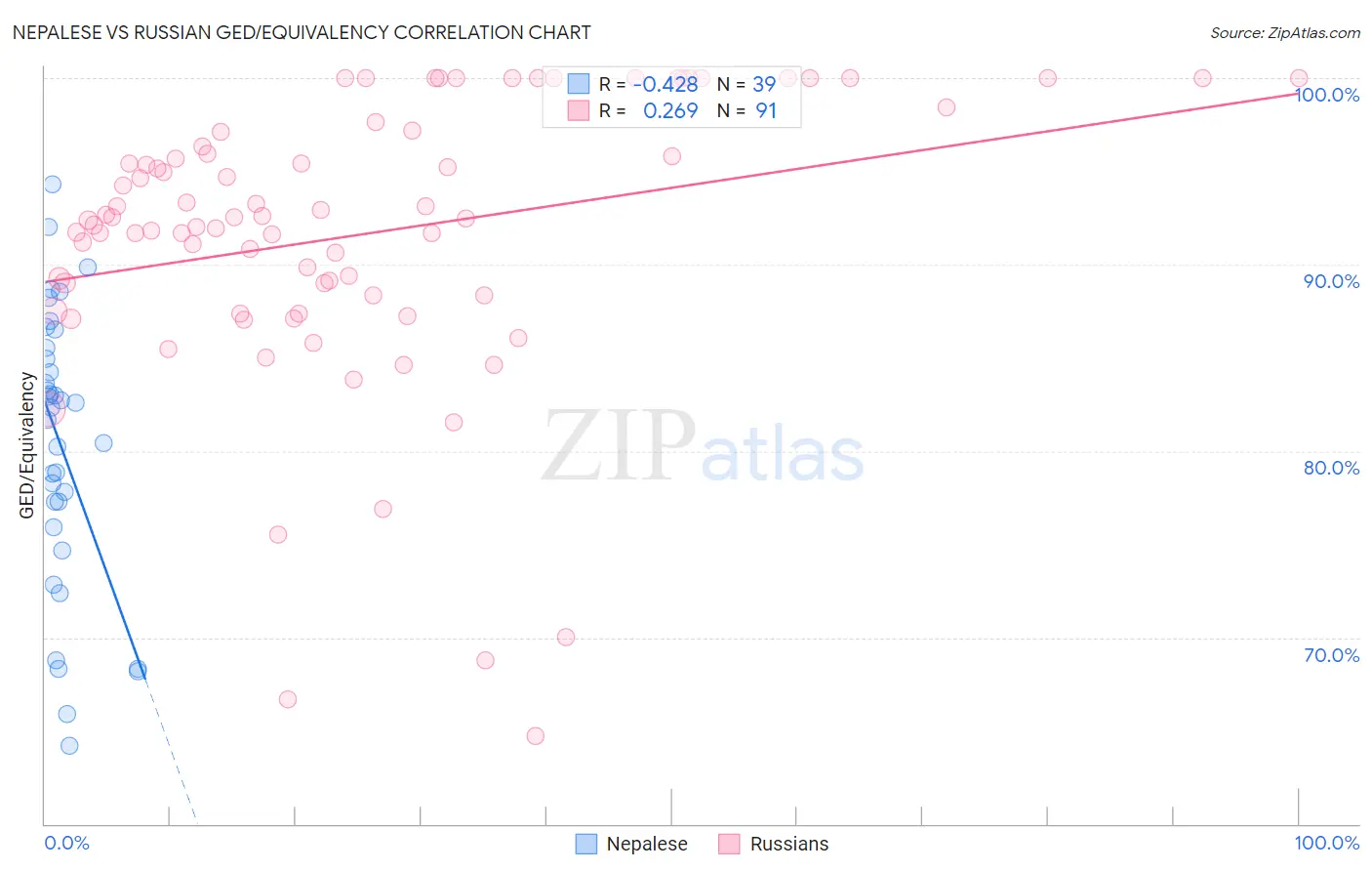 Nepalese vs Russian GED/Equivalency