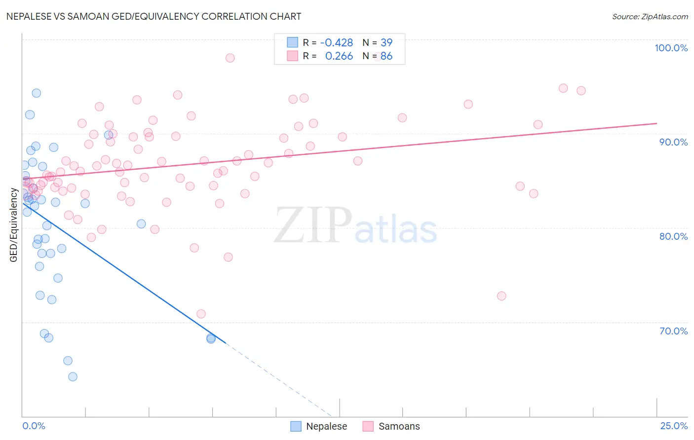 Nepalese vs Samoan GED/Equivalency