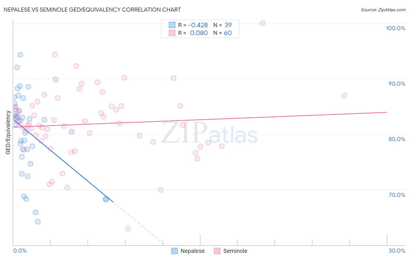 Nepalese vs Seminole GED/Equivalency