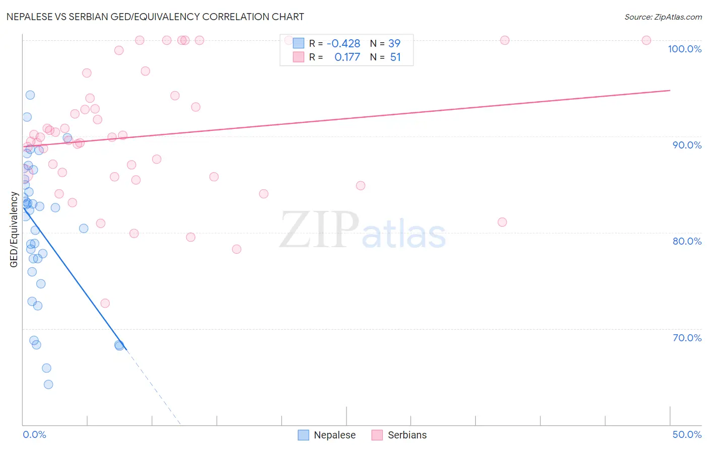Nepalese vs Serbian GED/Equivalency