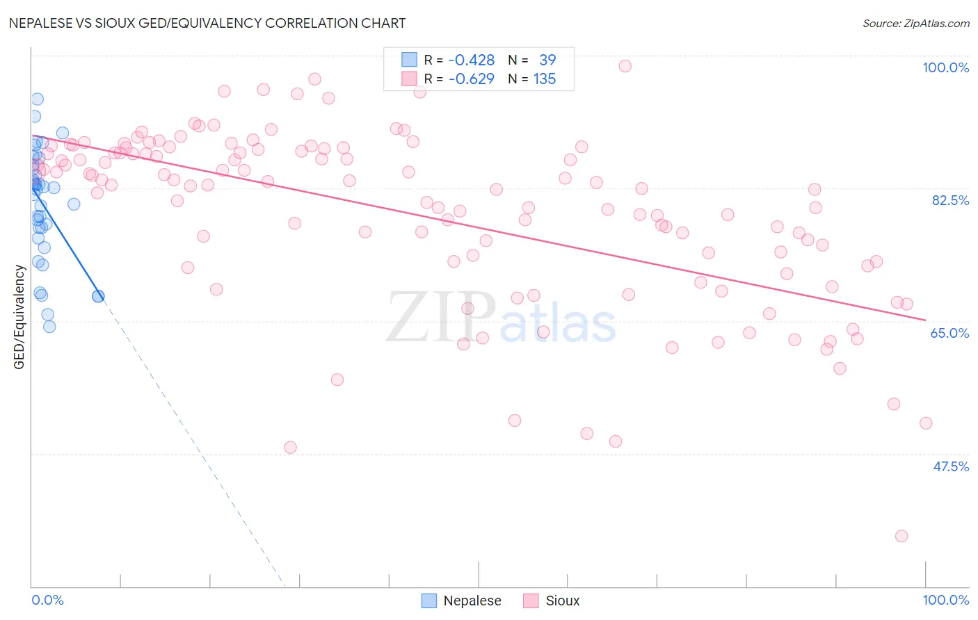 Nepalese vs Sioux GED/Equivalency