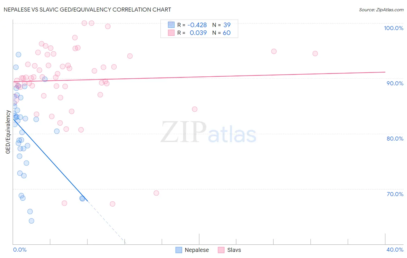 Nepalese vs Slavic GED/Equivalency