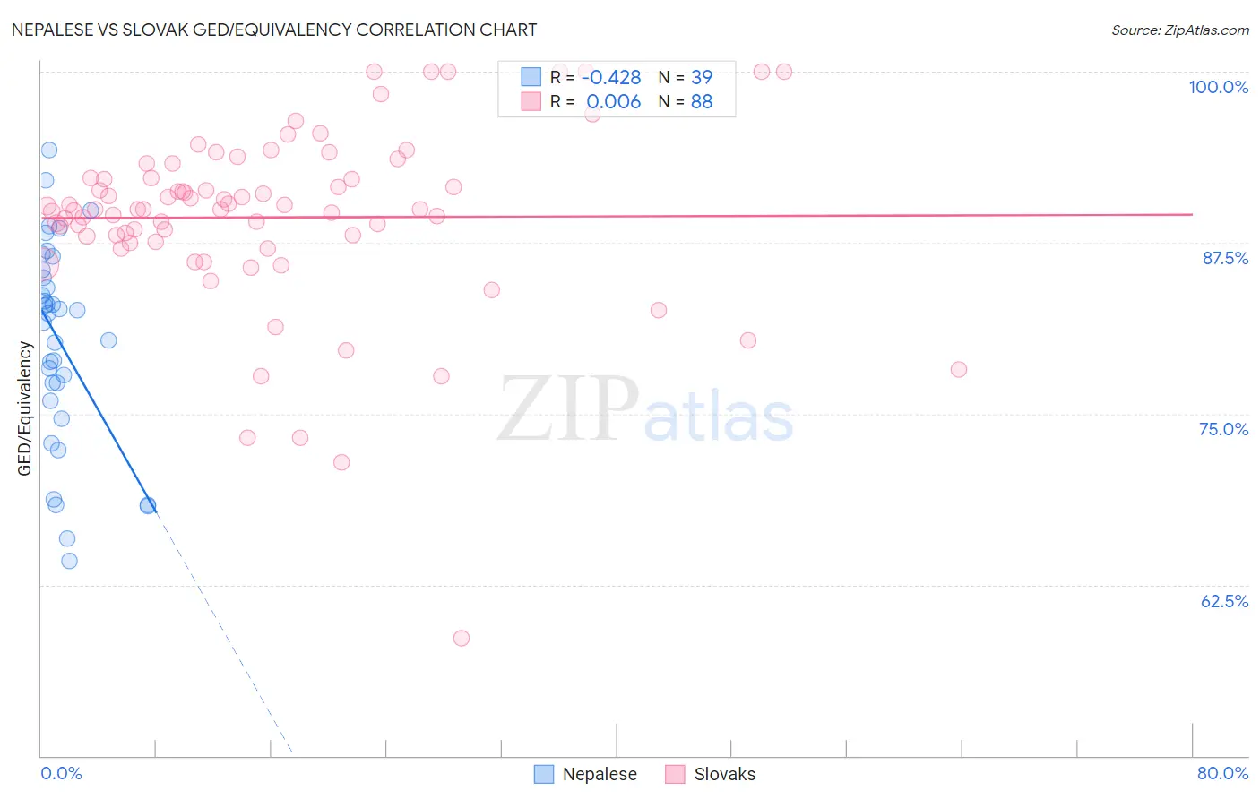 Nepalese vs Slovak GED/Equivalency