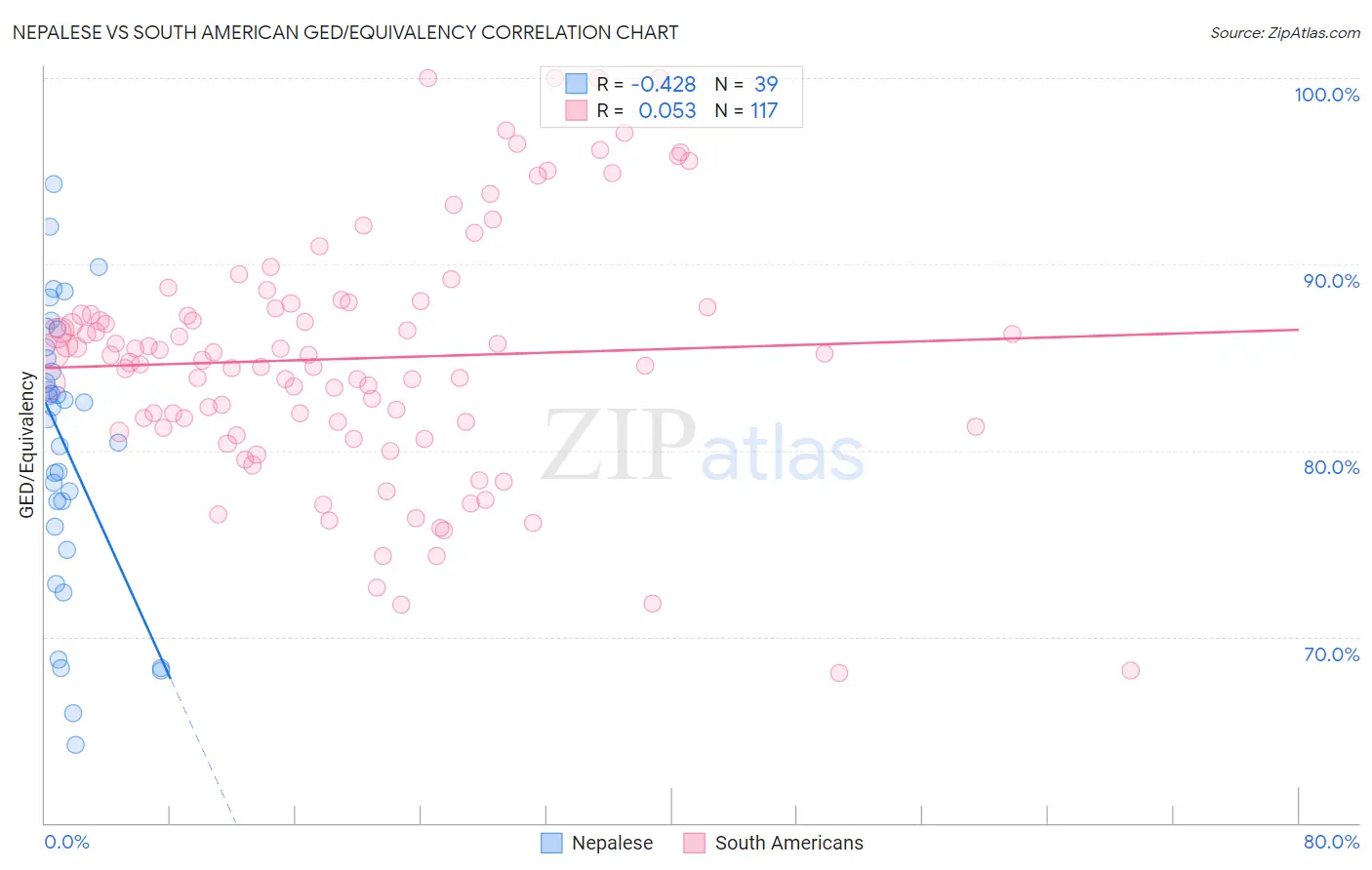 Nepalese vs South American GED/Equivalency
