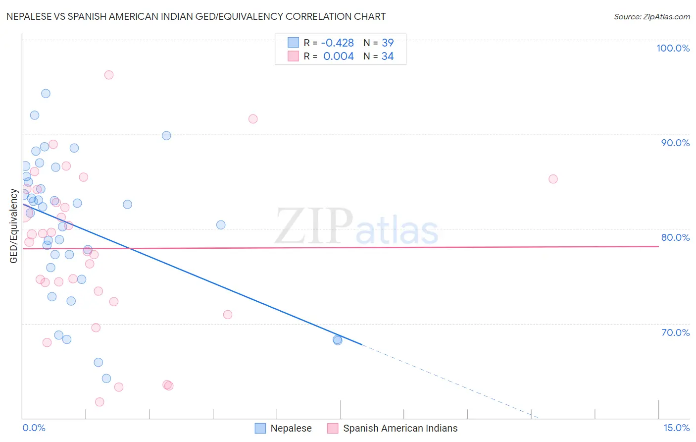 Nepalese vs Spanish American Indian GED/Equivalency