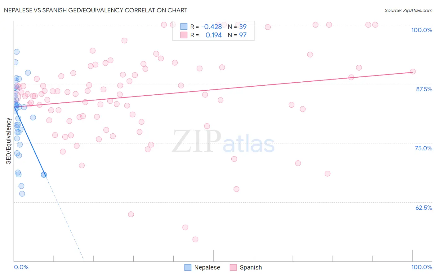 Nepalese vs Spanish GED/Equivalency