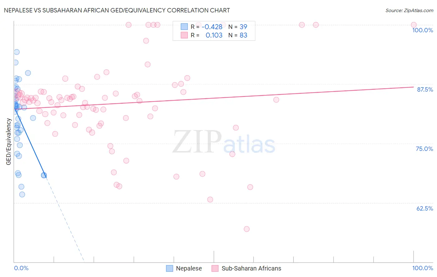 Nepalese vs Subsaharan African GED/Equivalency