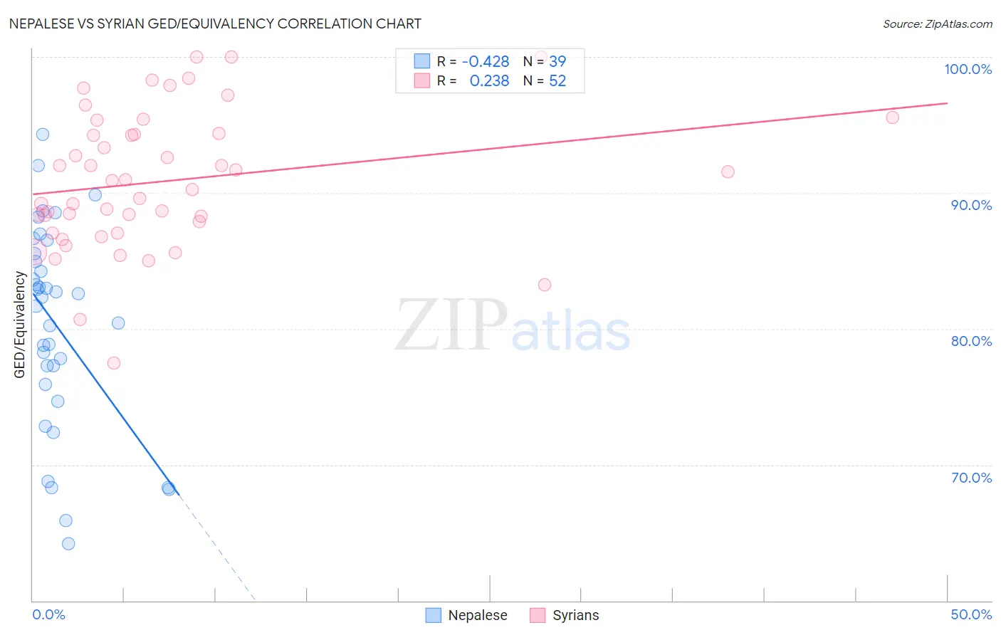 Nepalese vs Syrian GED/Equivalency