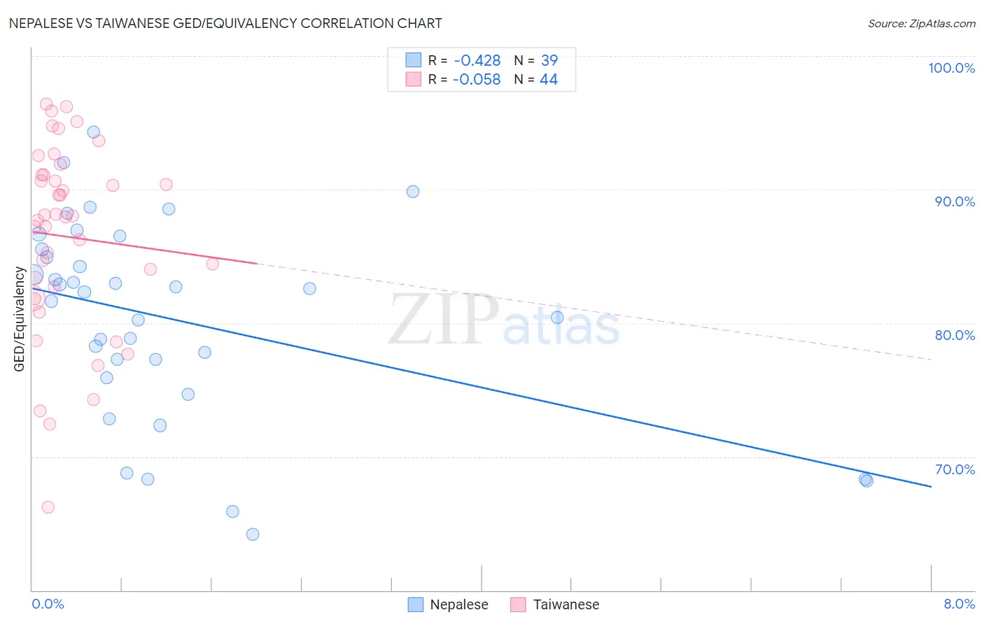 Nepalese vs Taiwanese GED/Equivalency