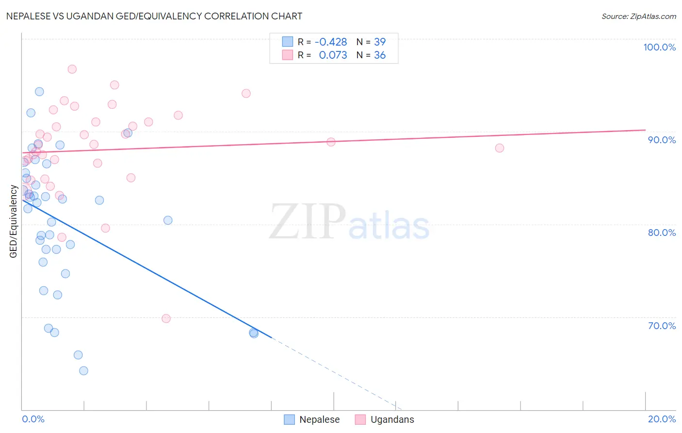Nepalese vs Ugandan GED/Equivalency
