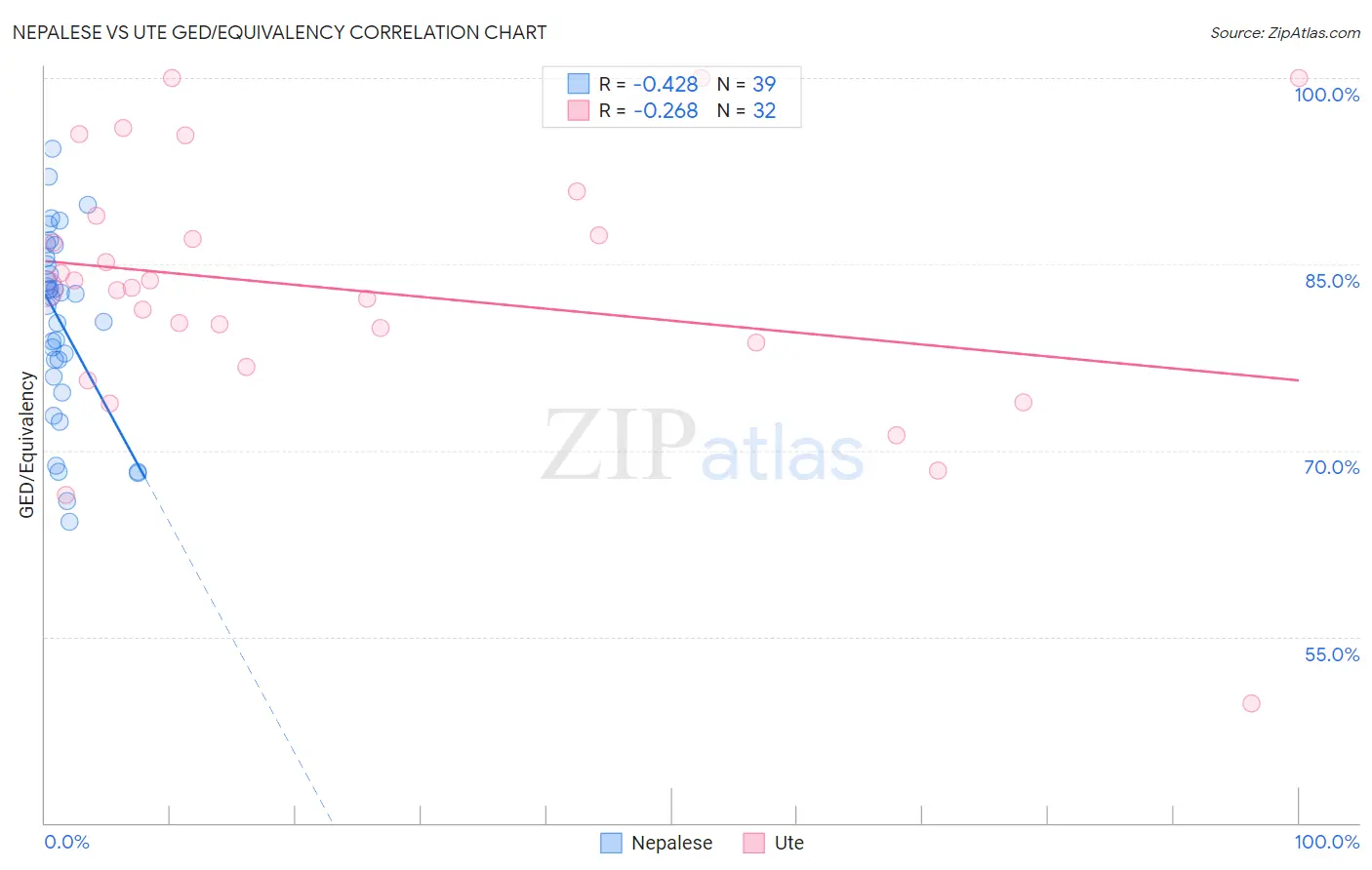 Nepalese vs Ute GED/Equivalency